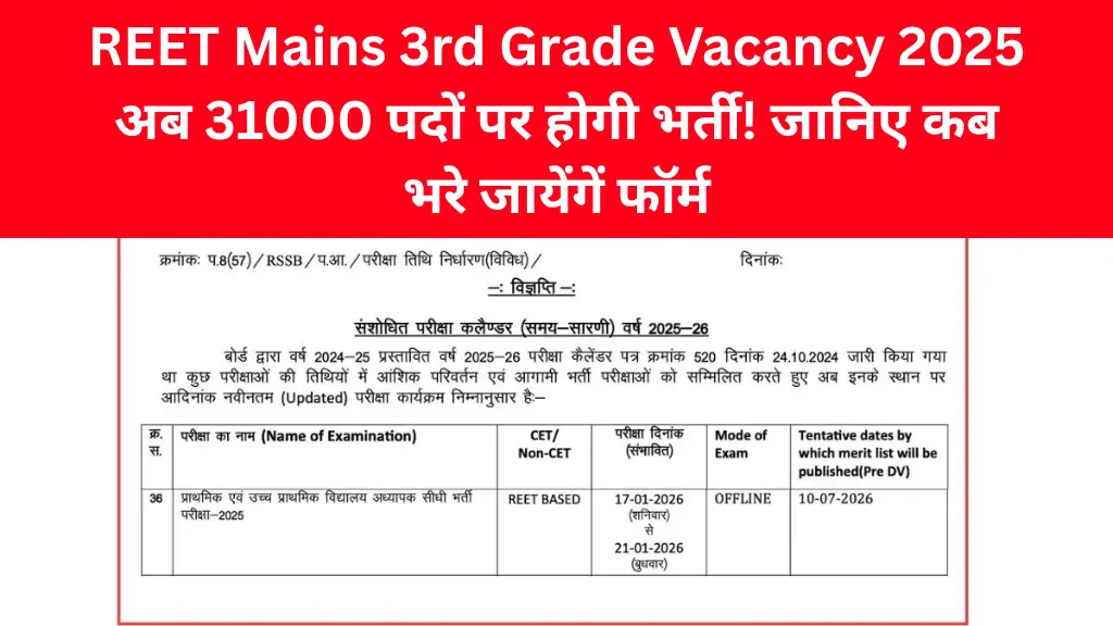 REET Mains 3rd Grade Vacancy 2025: अब 31000 पदों पर होगी भर्ती! जानिए कब भरे जायेंगें फॉर्म